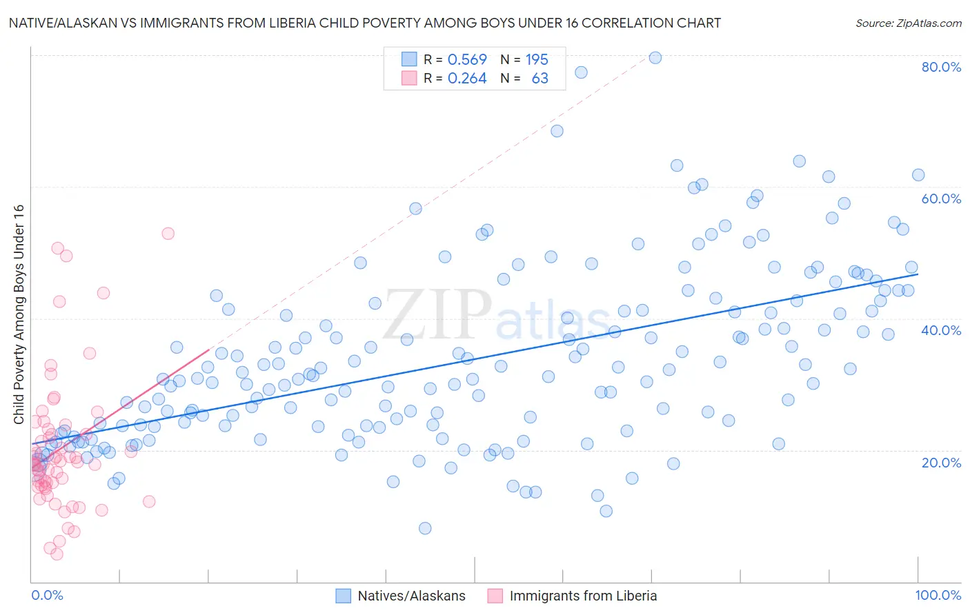 Native/Alaskan vs Immigrants from Liberia Child Poverty Among Boys Under 16