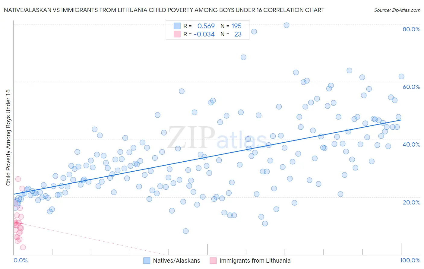 Native/Alaskan vs Immigrants from Lithuania Child Poverty Among Boys Under 16
