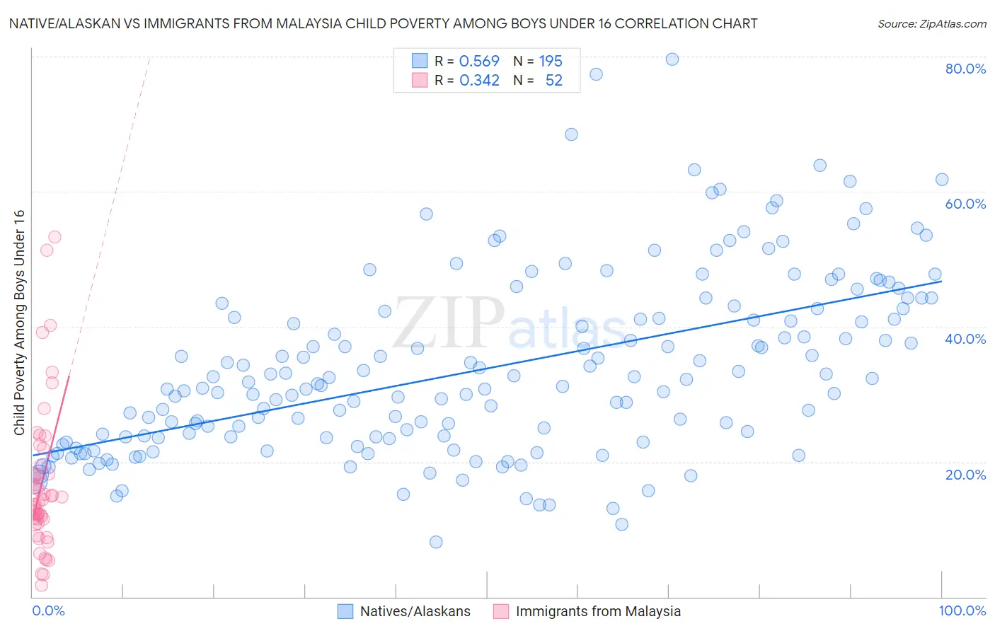 Native/Alaskan vs Immigrants from Malaysia Child Poverty Among Boys Under 16