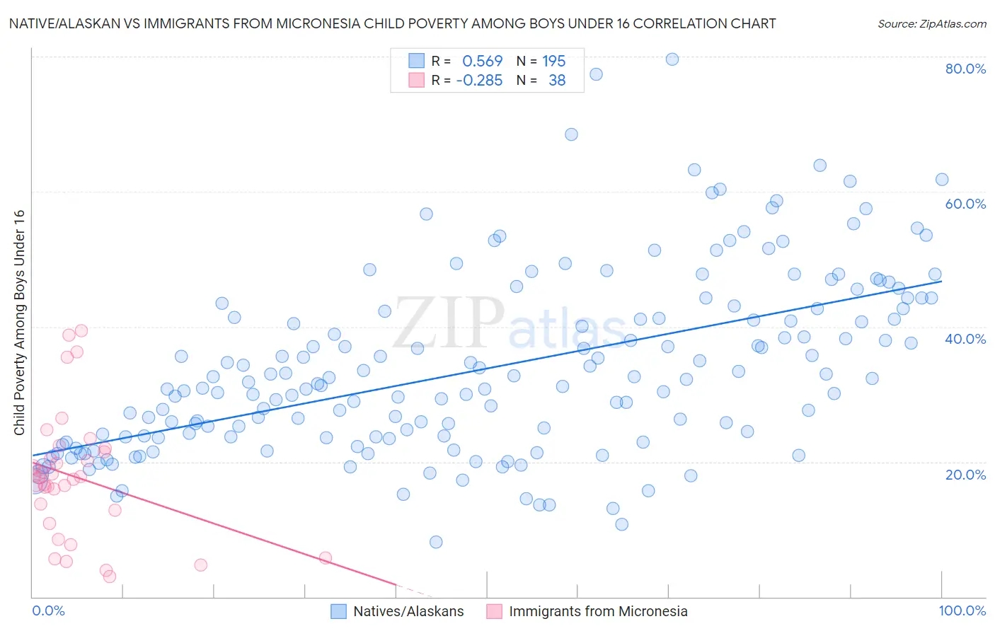 Native/Alaskan vs Immigrants from Micronesia Child Poverty Among Boys Under 16