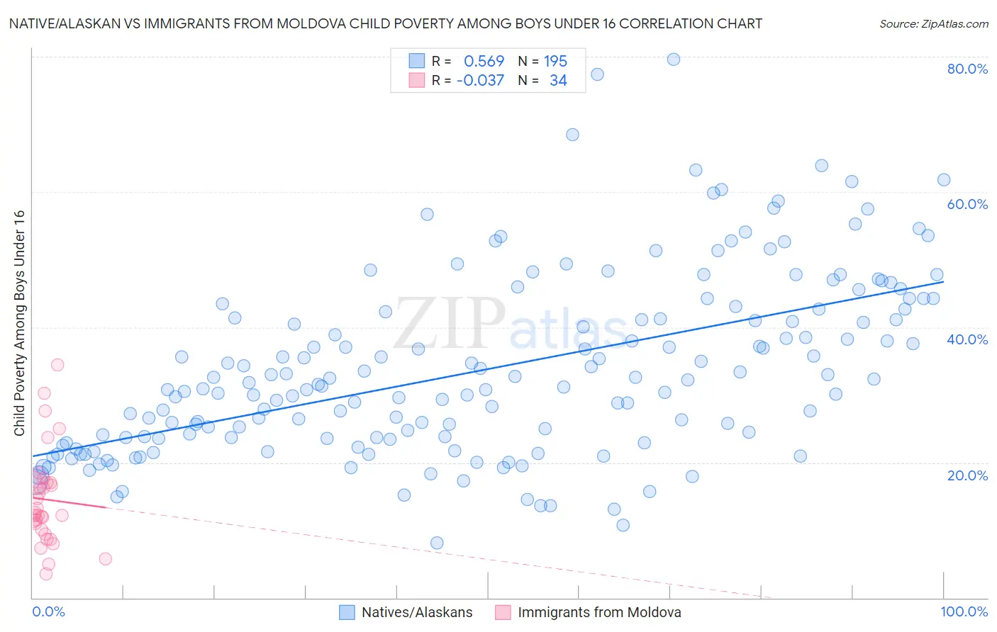 Native/Alaskan vs Immigrants from Moldova Child Poverty Among Boys Under 16