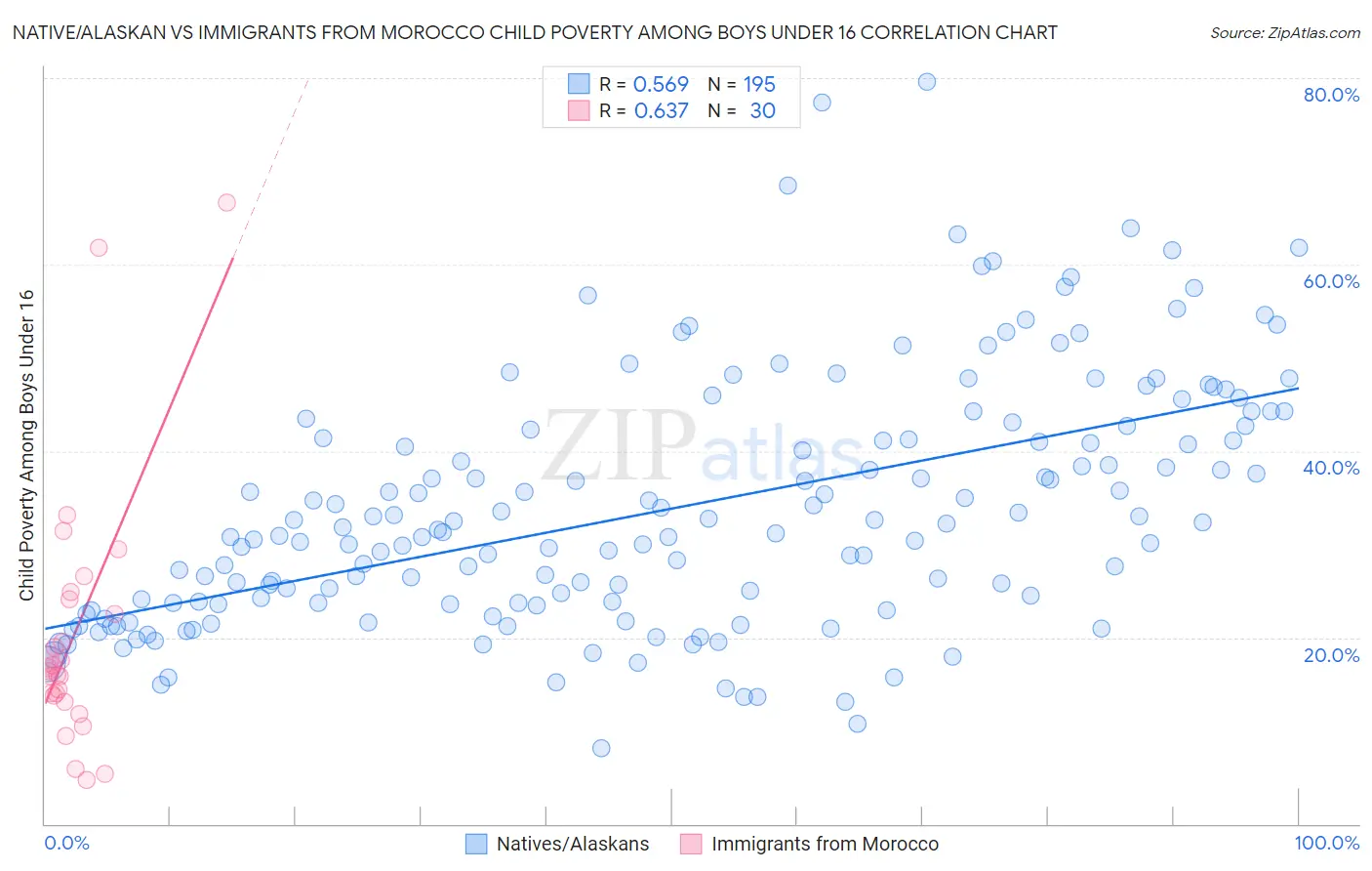 Native/Alaskan vs Immigrants from Morocco Child Poverty Among Boys Under 16