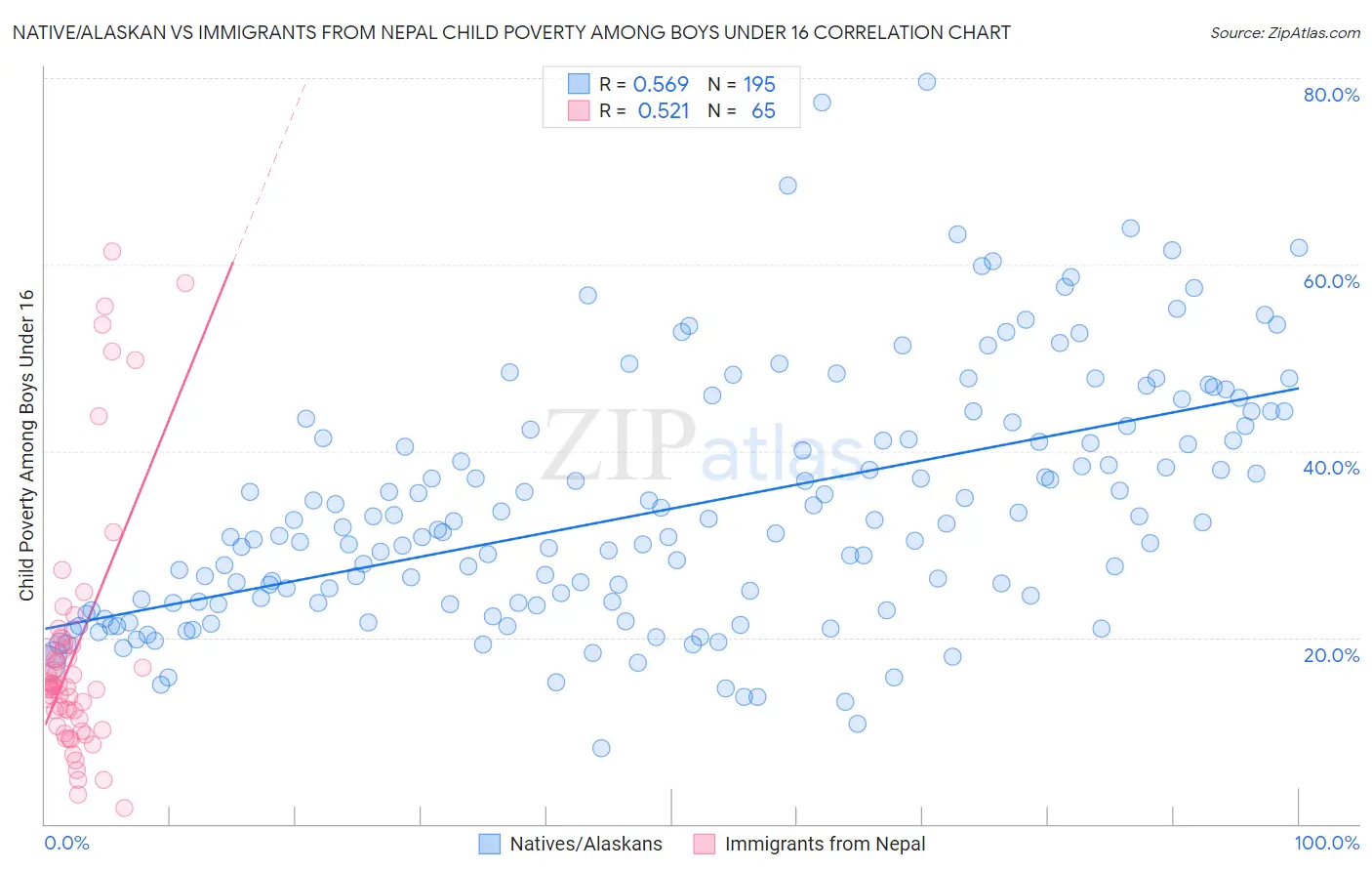 Native/Alaskan vs Immigrants from Nepal Child Poverty Among Boys Under 16