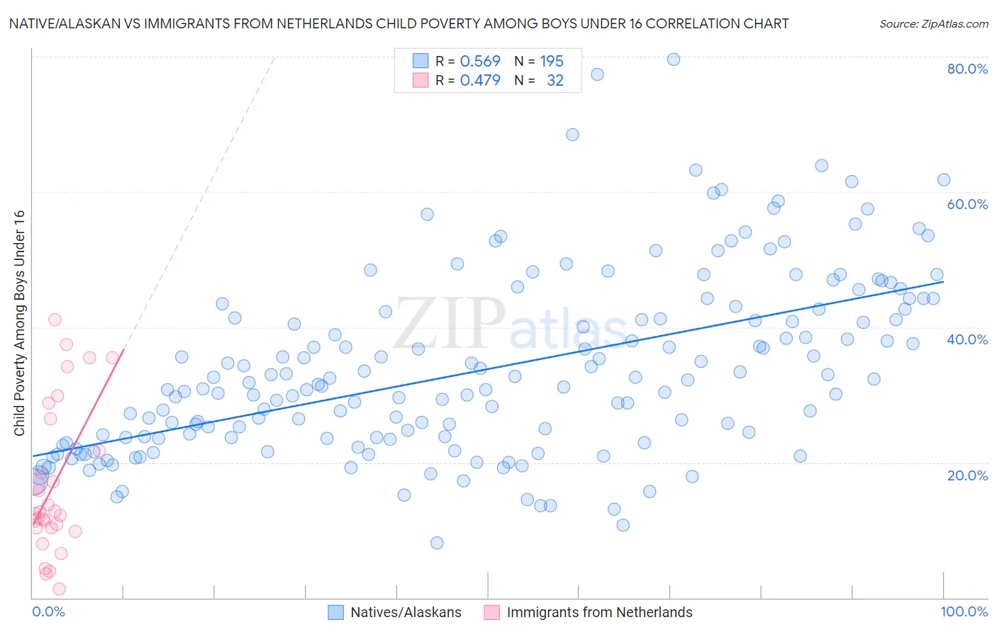 Native/Alaskan vs Immigrants from Netherlands Child Poverty Among Boys Under 16