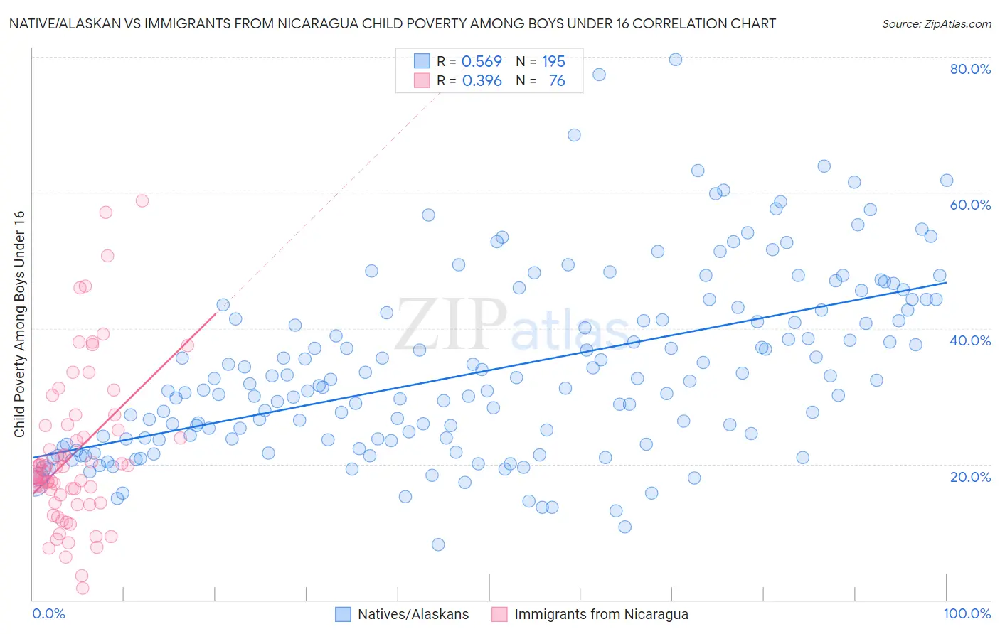 Native/Alaskan vs Immigrants from Nicaragua Child Poverty Among Boys Under 16