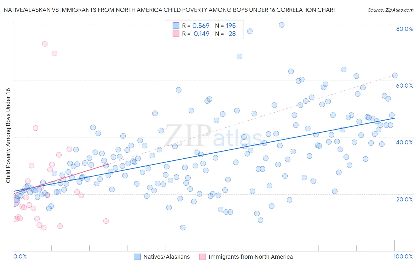 Native/Alaskan vs Immigrants from North America Child Poverty Among Boys Under 16