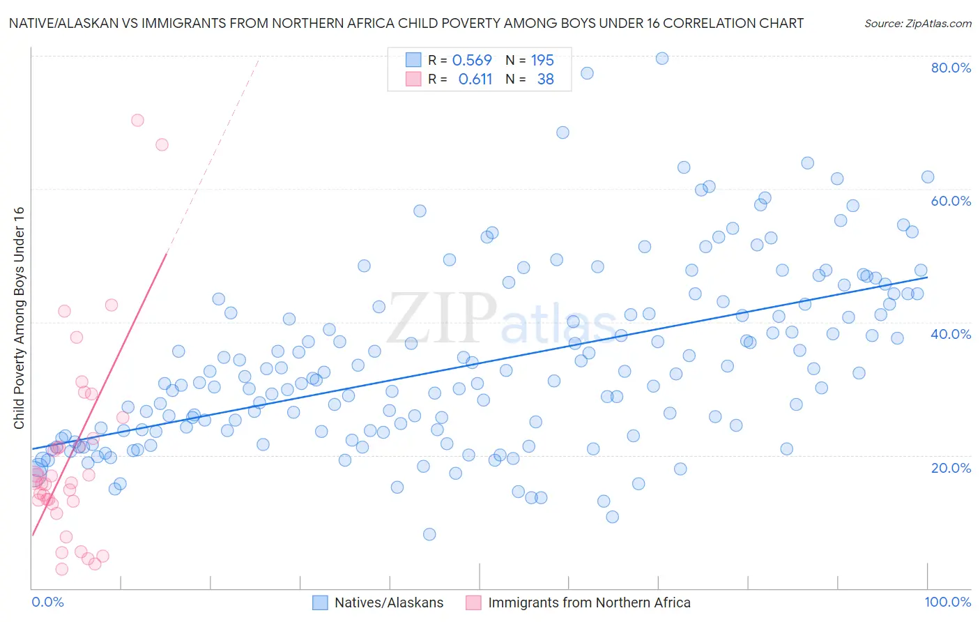 Native/Alaskan vs Immigrants from Northern Africa Child Poverty Among Boys Under 16