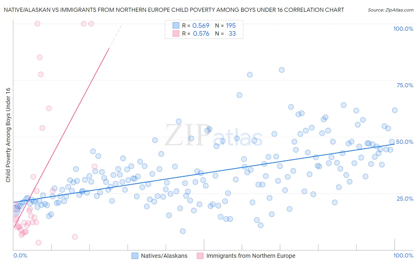 Native/Alaskan vs Immigrants from Northern Europe Child Poverty Among Boys Under 16