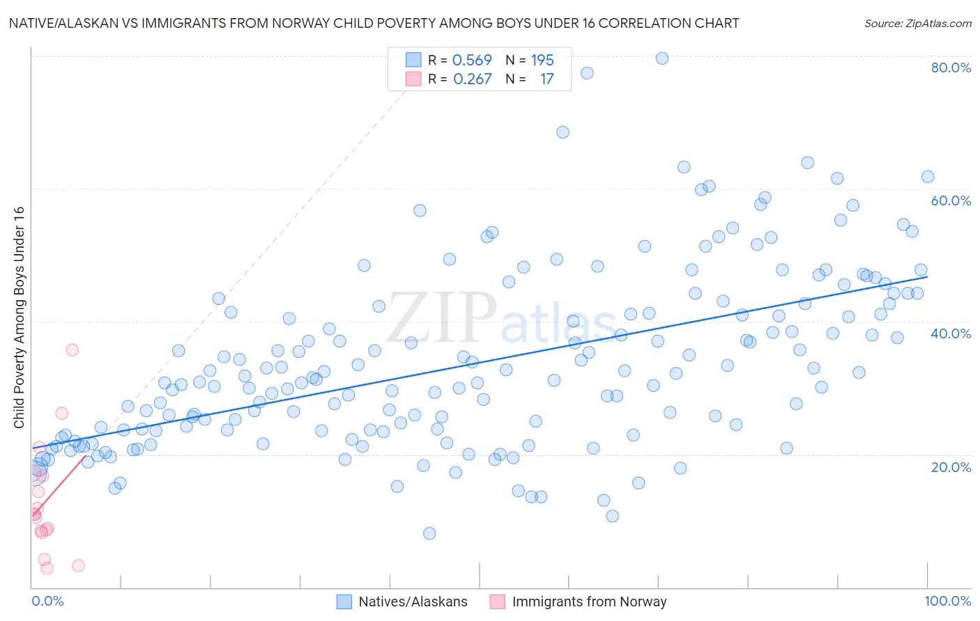 Native/Alaskan vs Immigrants from Norway Child Poverty Among Boys Under 16