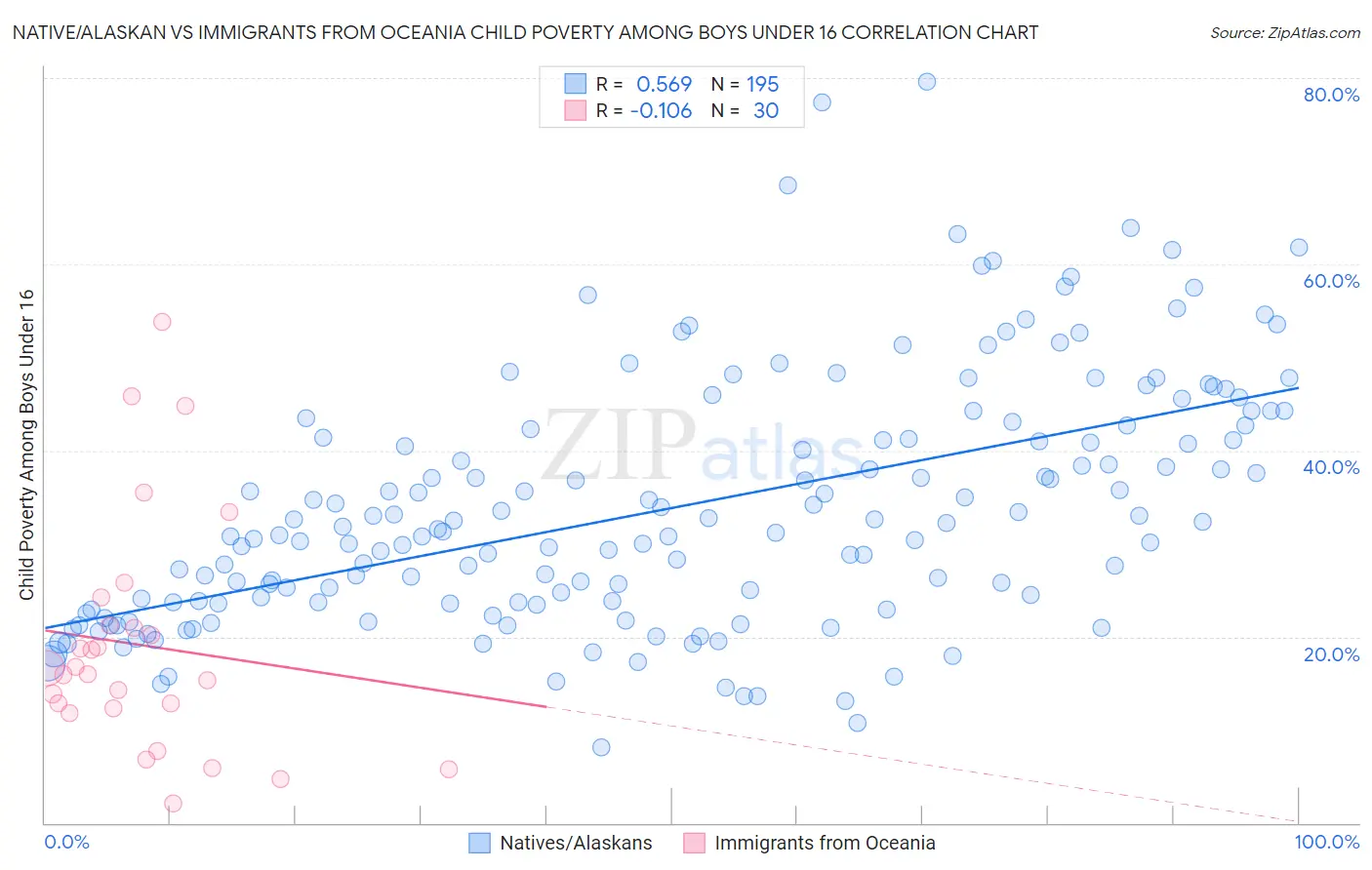 Native/Alaskan vs Immigrants from Oceania Child Poverty Among Boys Under 16