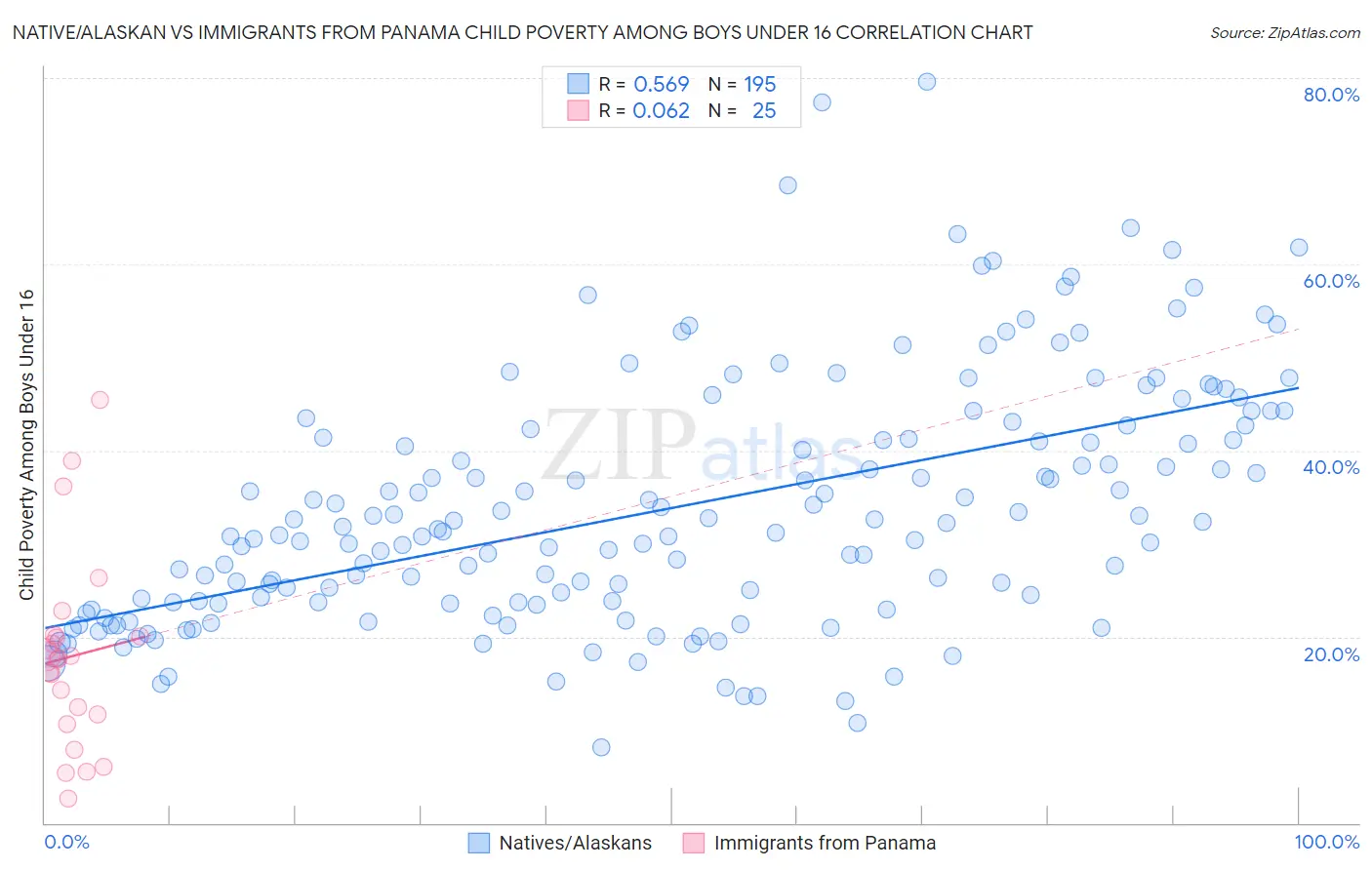 Native/Alaskan vs Immigrants from Panama Child Poverty Among Boys Under 16