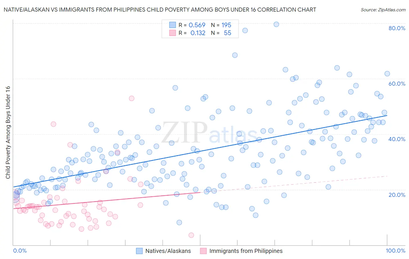 Native/Alaskan vs Immigrants from Philippines Child Poverty Among Boys Under 16