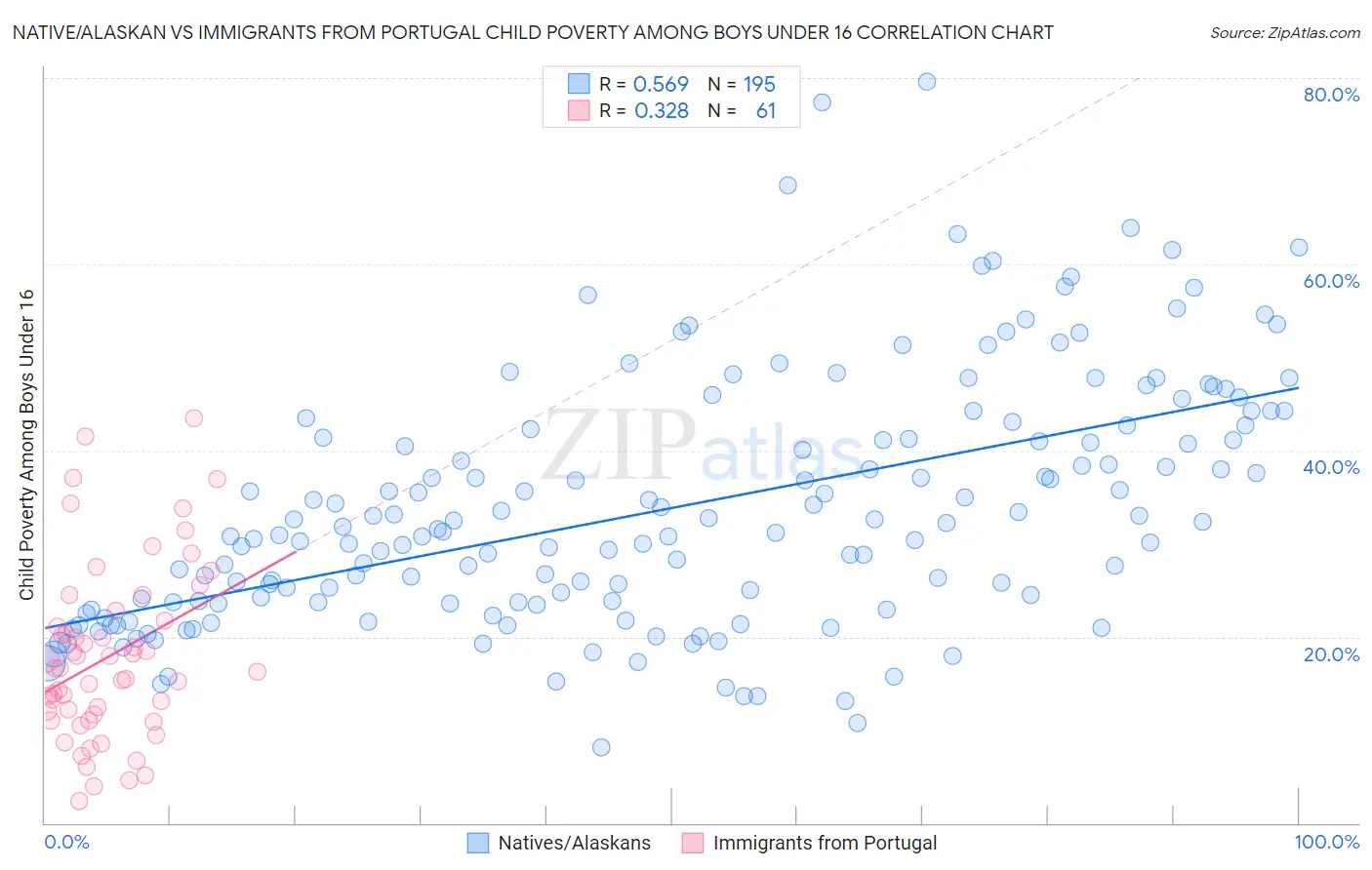 Native/Alaskan vs Immigrants from Portugal Child Poverty Among Boys Under 16