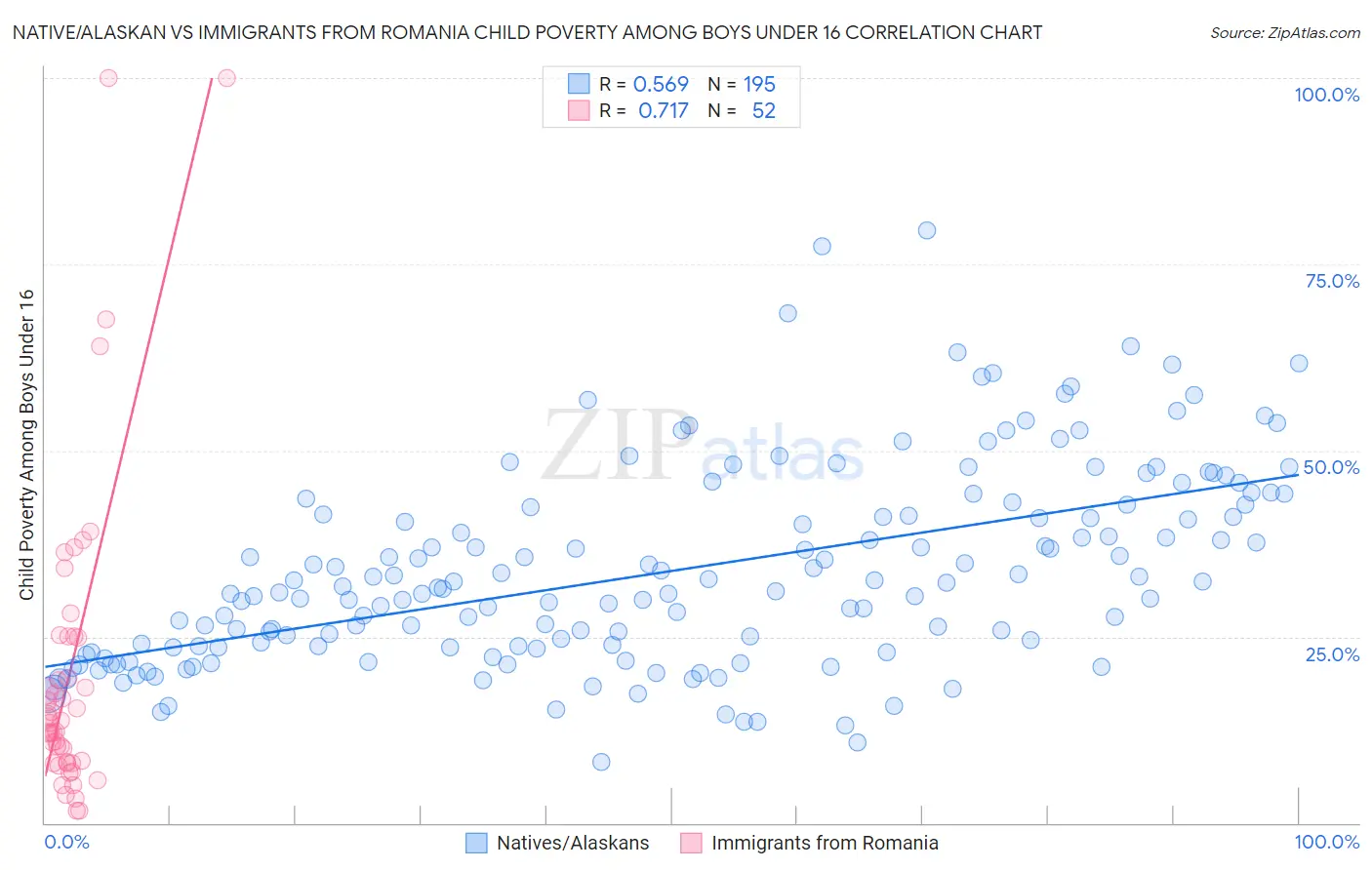 Native/Alaskan vs Immigrants from Romania Child Poverty Among Boys Under 16