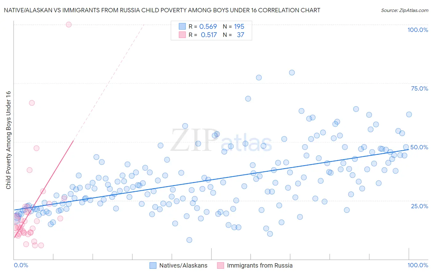 Native/Alaskan vs Immigrants from Russia Child Poverty Among Boys Under 16