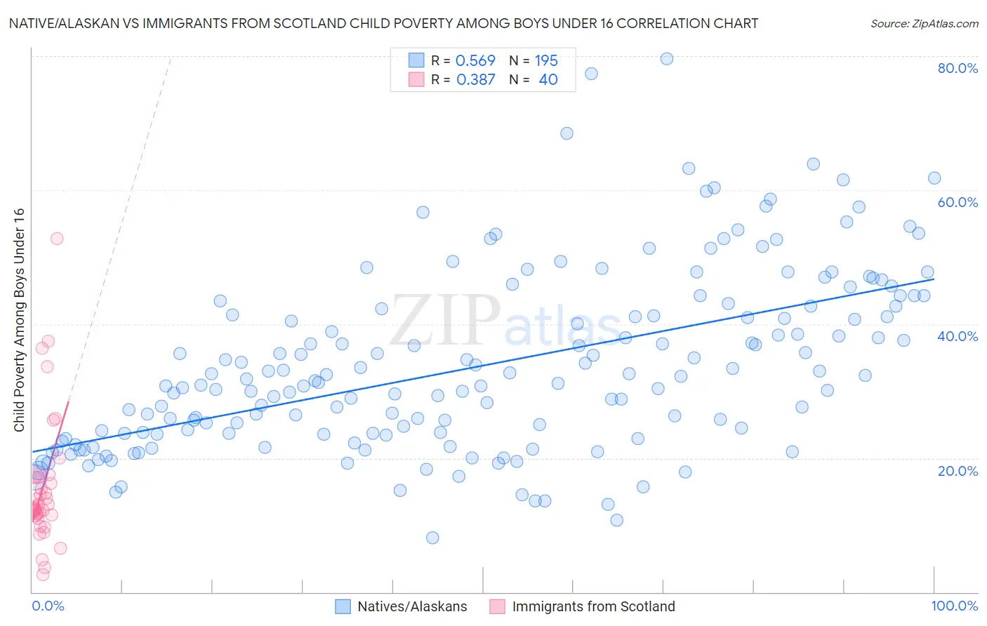 Native/Alaskan vs Immigrants from Scotland Child Poverty Among Boys Under 16