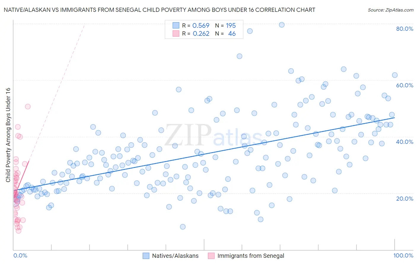 Native/Alaskan vs Immigrants from Senegal Child Poverty Among Boys Under 16