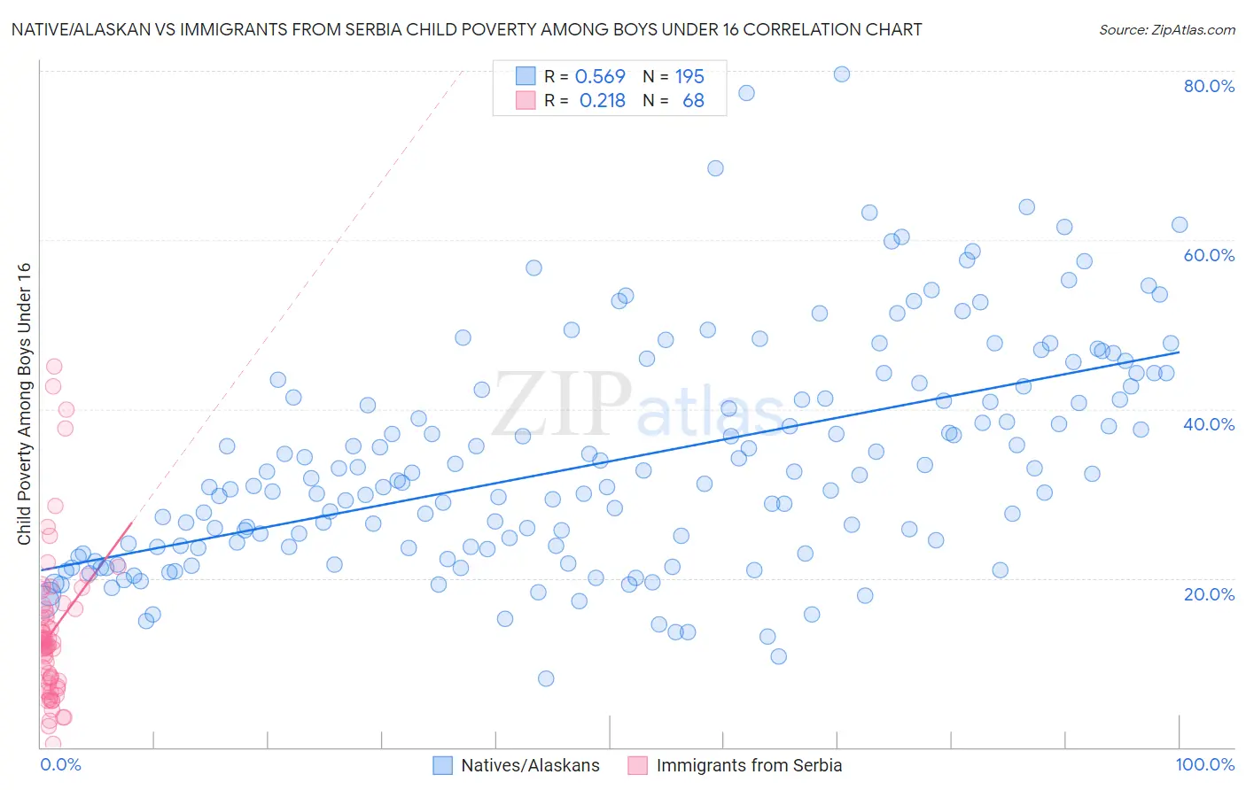 Native/Alaskan vs Immigrants from Serbia Child Poverty Among Boys Under 16