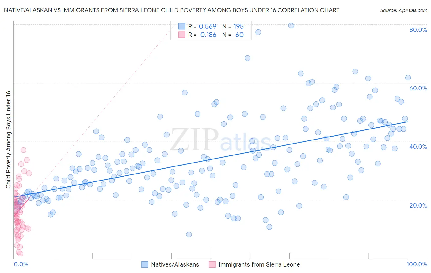 Native/Alaskan vs Immigrants from Sierra Leone Child Poverty Among Boys Under 16