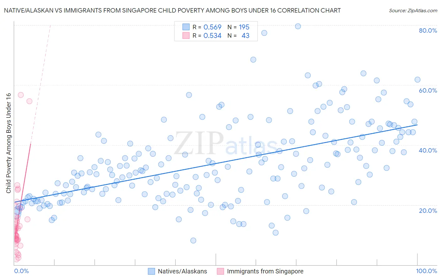 Native/Alaskan vs Immigrants from Singapore Child Poverty Among Boys Under 16
