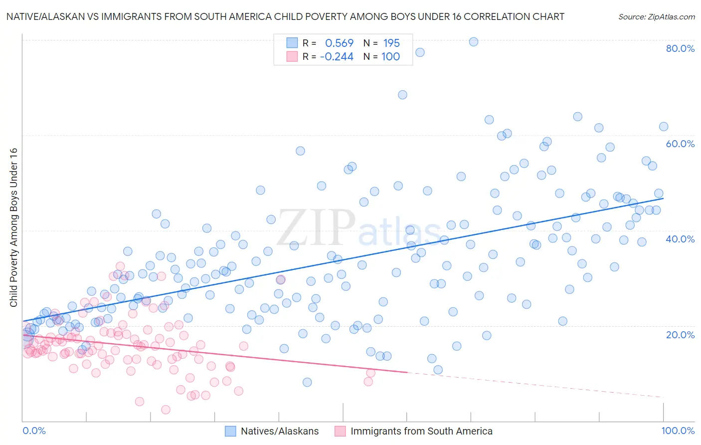 Native/Alaskan vs Immigrants from South America Child Poverty Among Boys Under 16