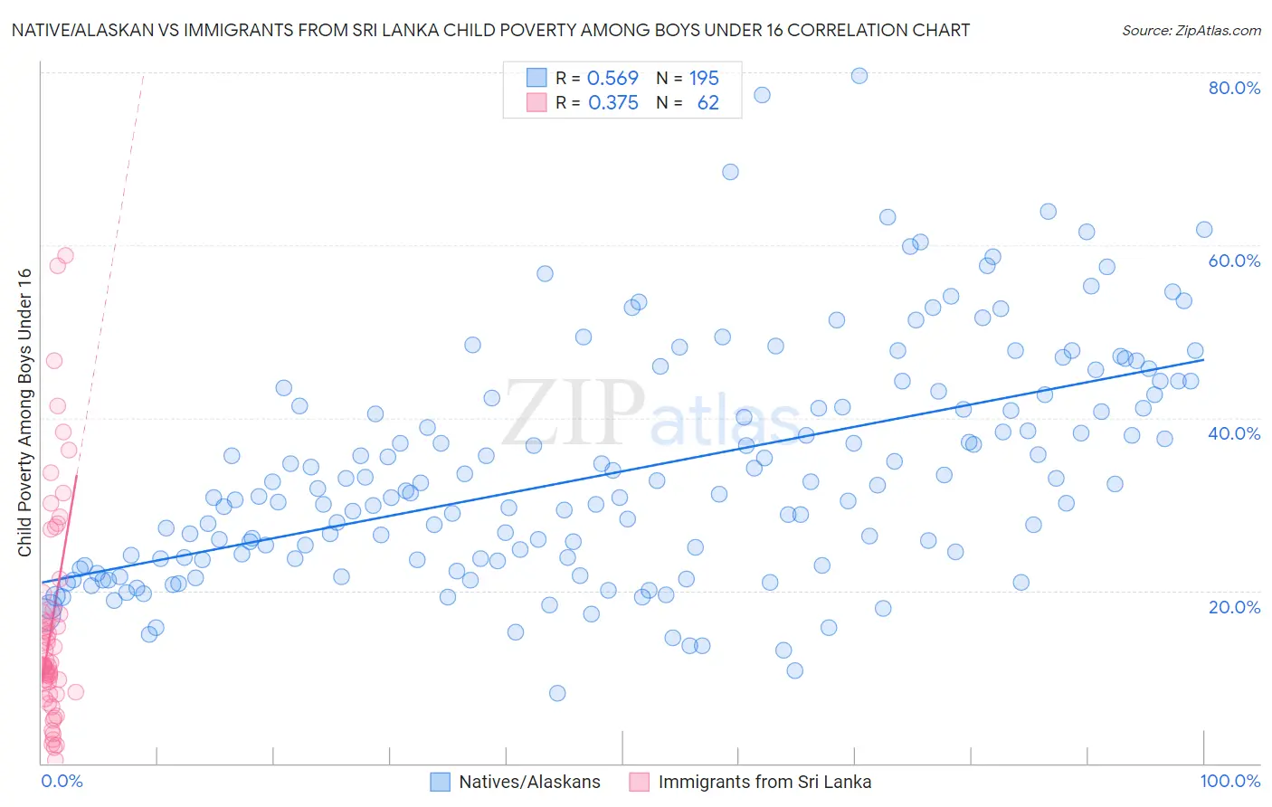 Native/Alaskan vs Immigrants from Sri Lanka Child Poverty Among Boys Under 16