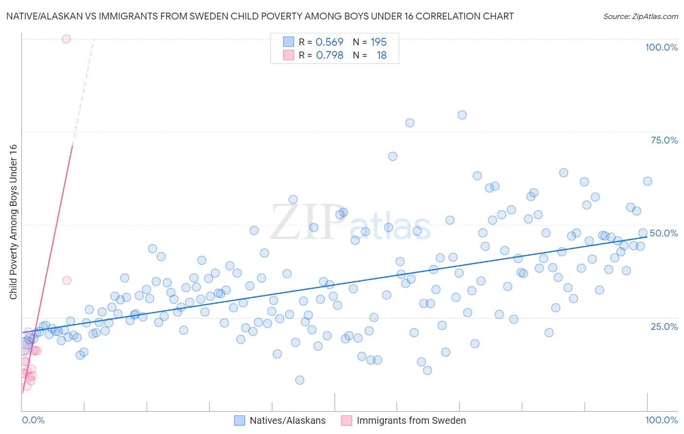 Native/Alaskan vs Immigrants from Sweden Child Poverty Among Boys Under 16