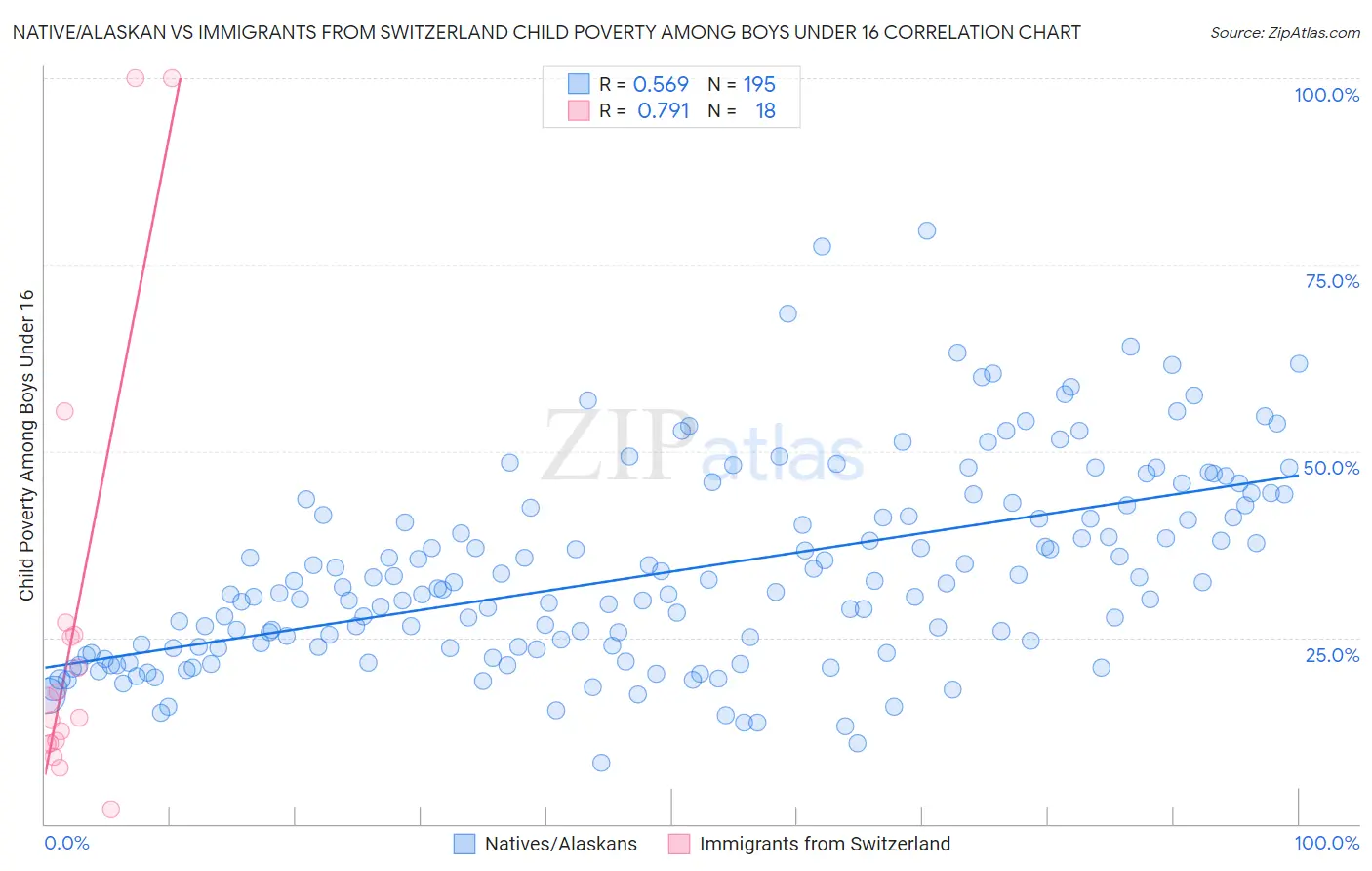 Native/Alaskan vs Immigrants from Switzerland Child Poverty Among Boys Under 16