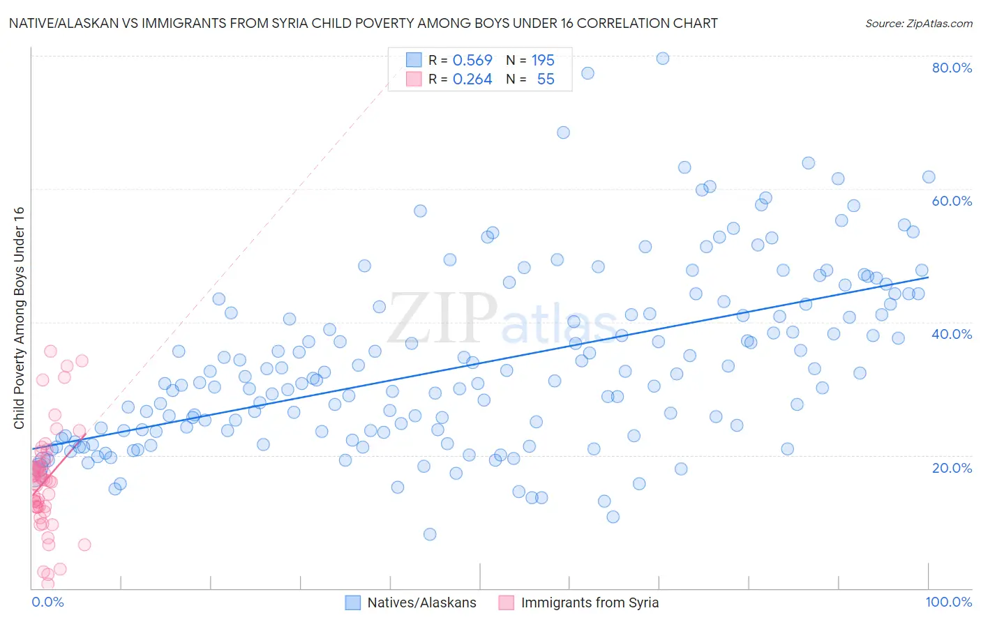 Native/Alaskan vs Immigrants from Syria Child Poverty Among Boys Under 16