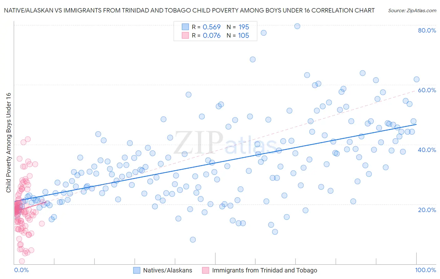 Native/Alaskan vs Immigrants from Trinidad and Tobago Child Poverty Among Boys Under 16