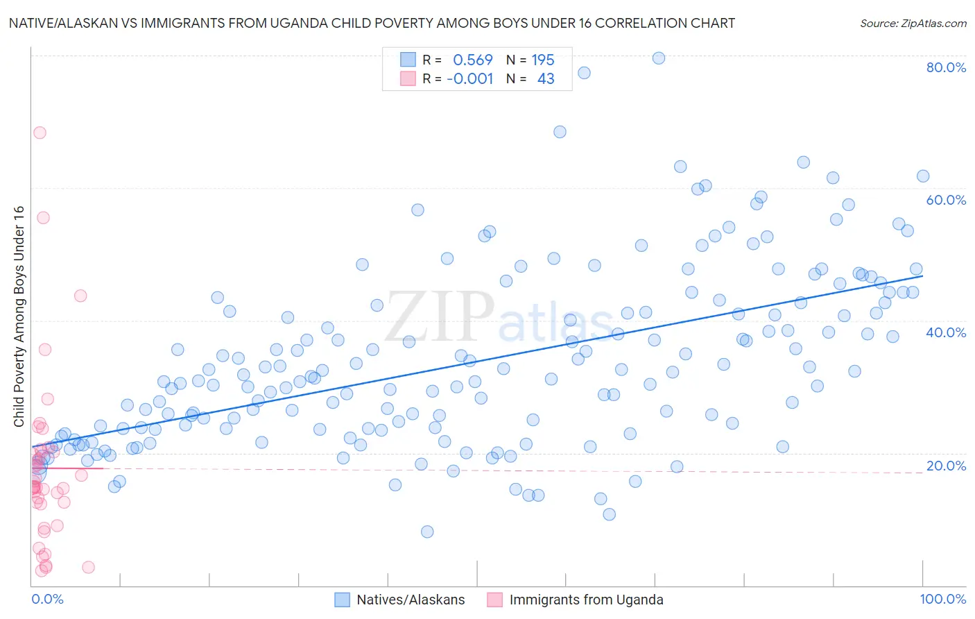 Native/Alaskan vs Immigrants from Uganda Child Poverty Among Boys Under 16