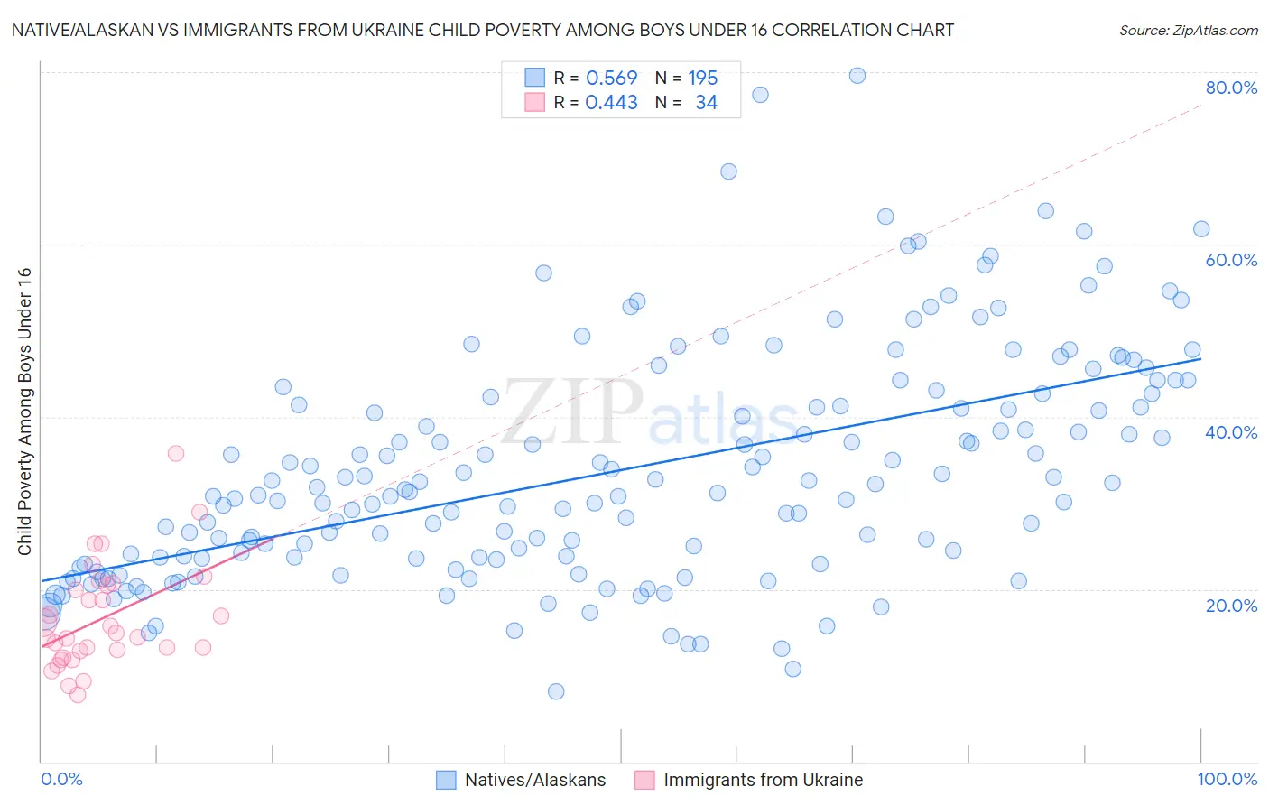 Native/Alaskan vs Immigrants from Ukraine Child Poverty Among Boys Under 16