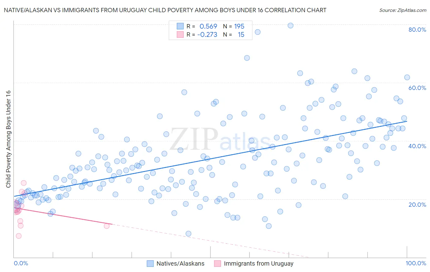 Native/Alaskan vs Immigrants from Uruguay Child Poverty Among Boys Under 16