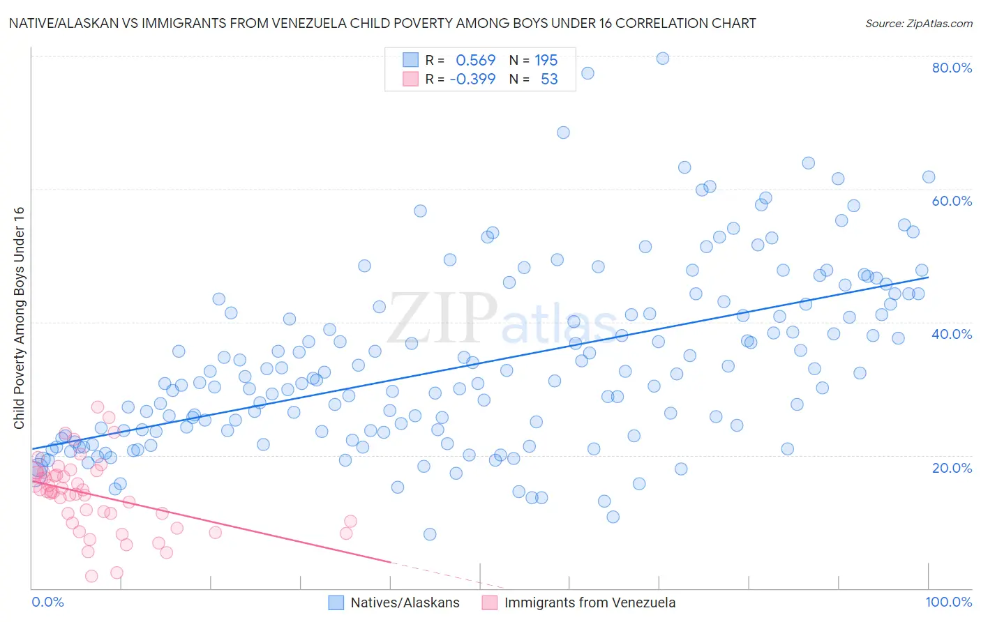 Native/Alaskan vs Immigrants from Venezuela Child Poverty Among Boys Under 16