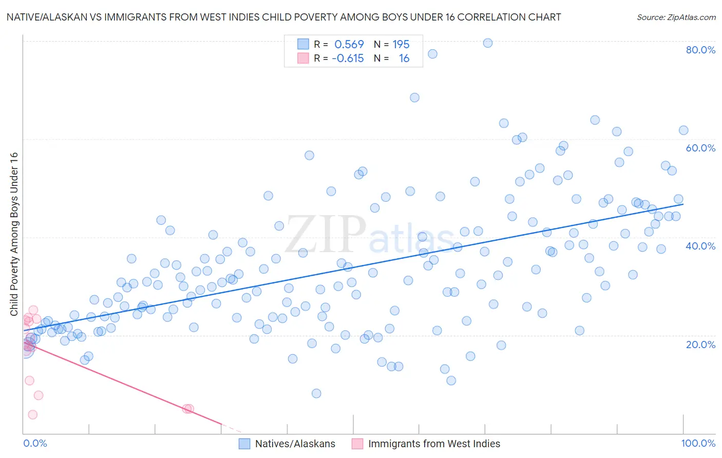 Native/Alaskan vs Immigrants from West Indies Child Poverty Among Boys Under 16