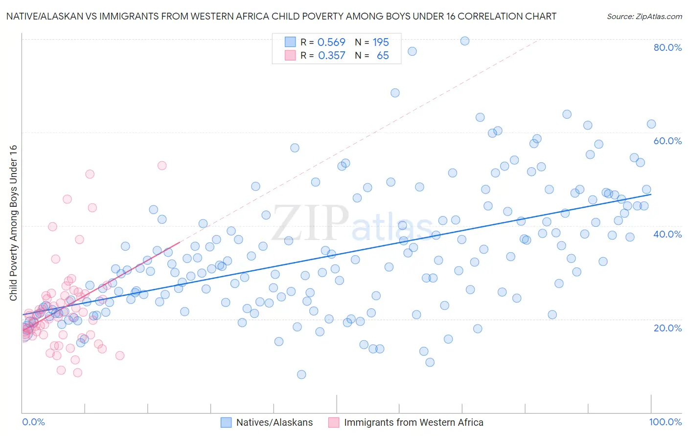 Native/Alaskan vs Immigrants from Western Africa Child Poverty Among Boys Under 16