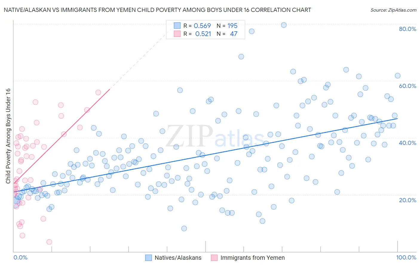 Native/Alaskan vs Immigrants from Yemen Child Poverty Among Boys Under 16