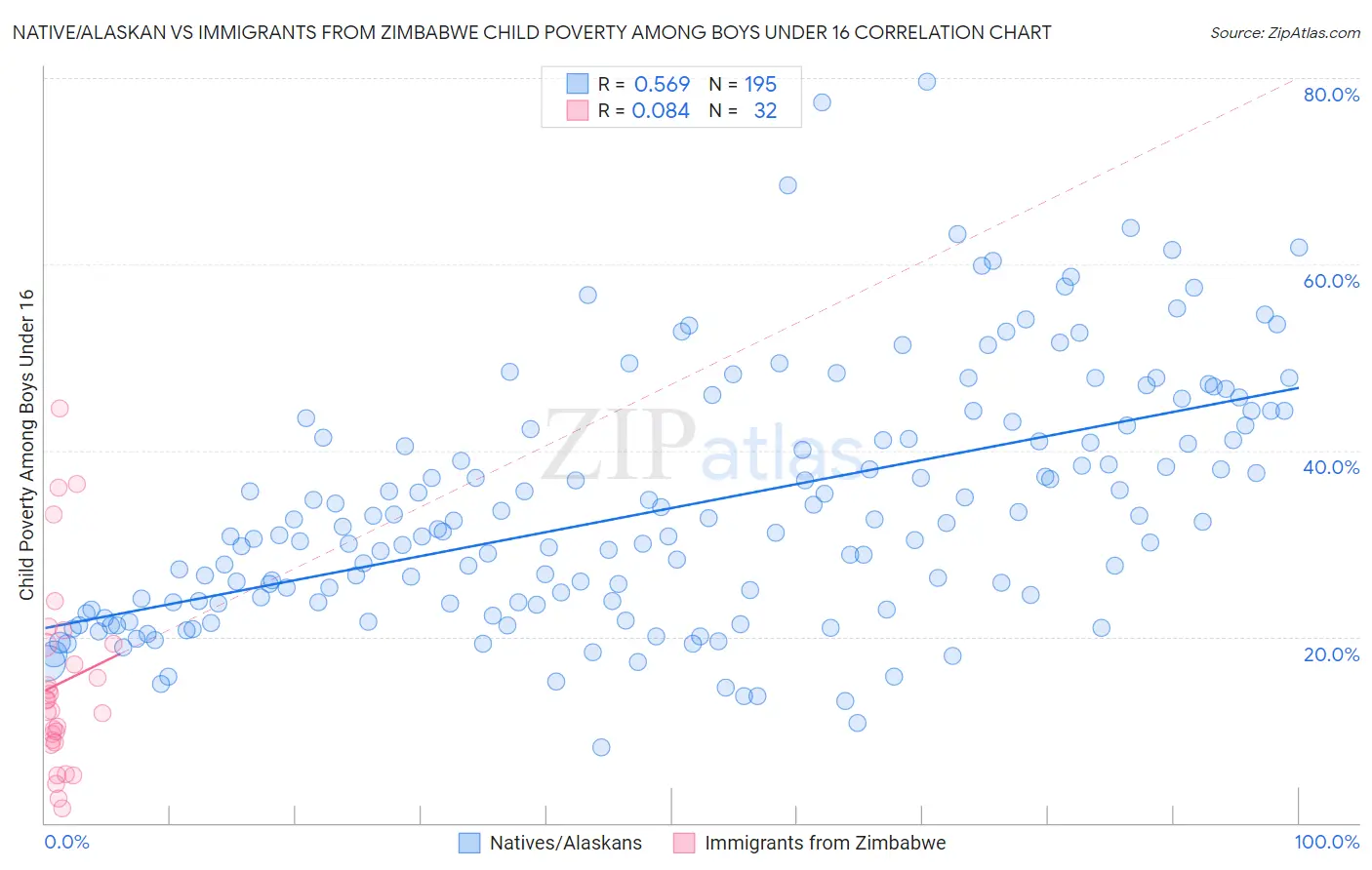 Native/Alaskan vs Immigrants from Zimbabwe Child Poverty Among Boys Under 16