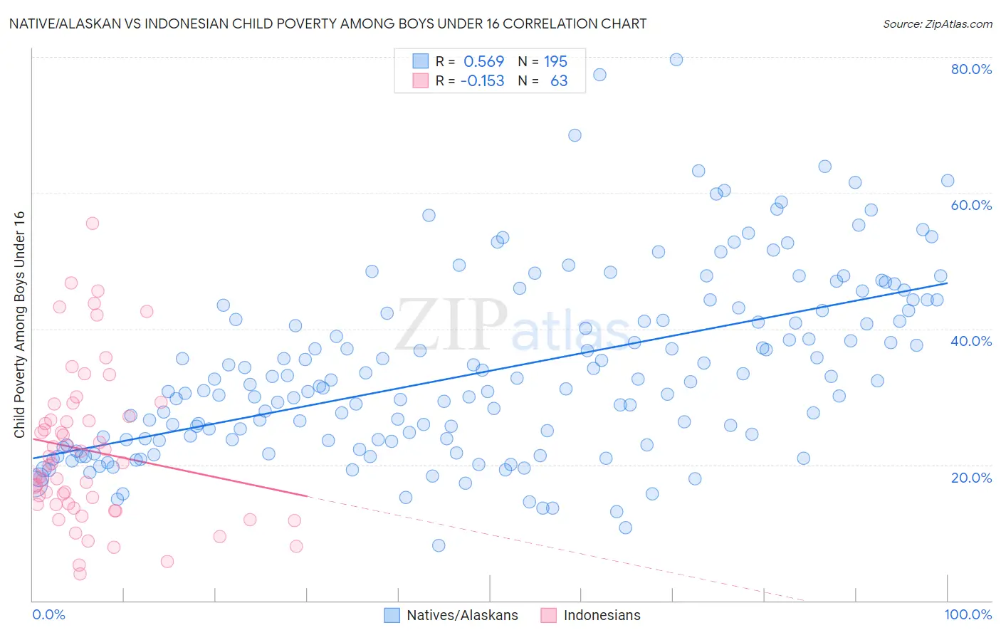 Native/Alaskan vs Indonesian Child Poverty Among Boys Under 16