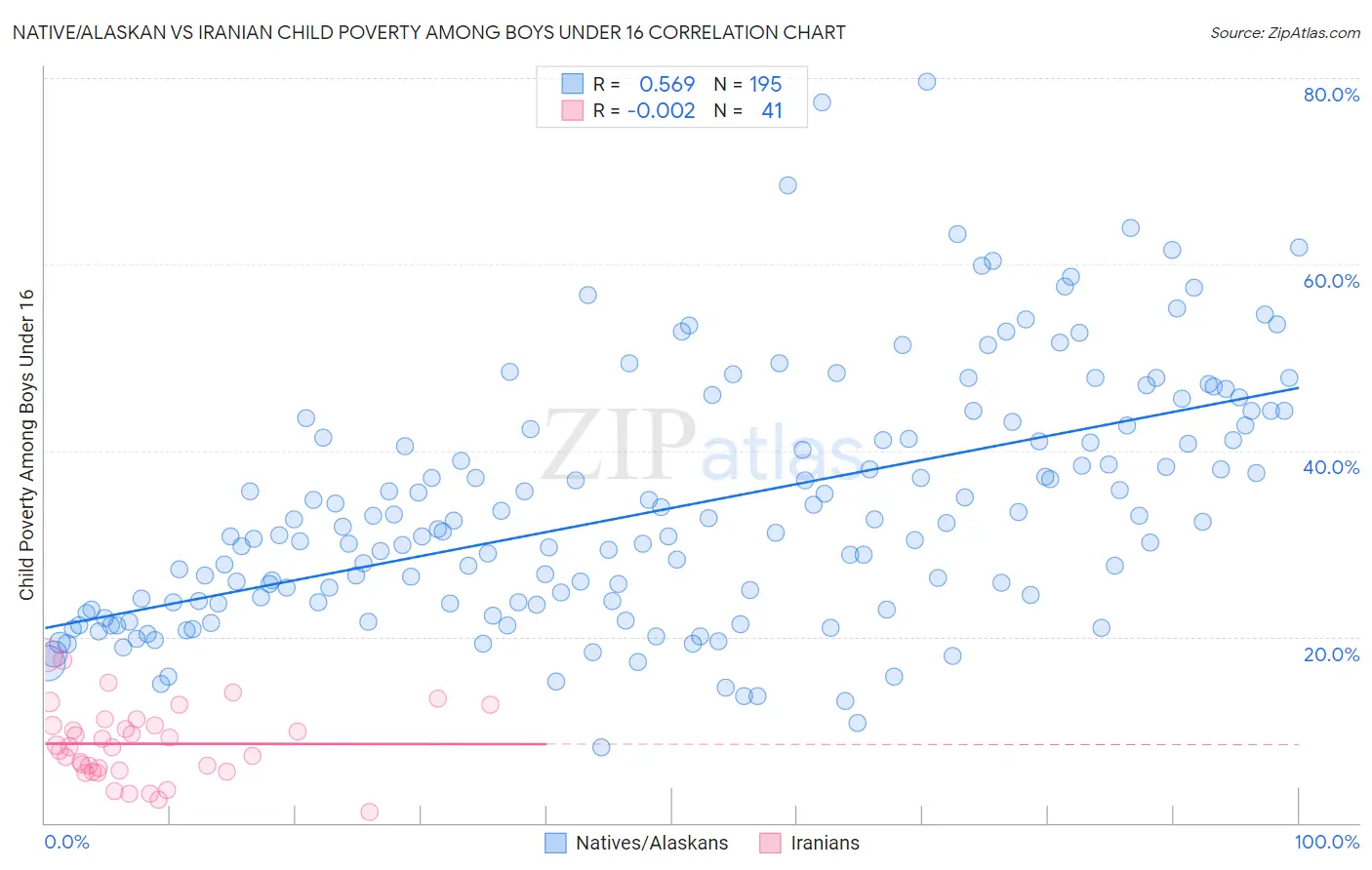 Native/Alaskan vs Iranian Child Poverty Among Boys Under 16