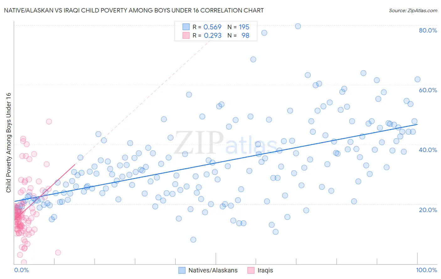 Native/Alaskan vs Iraqi Child Poverty Among Boys Under 16