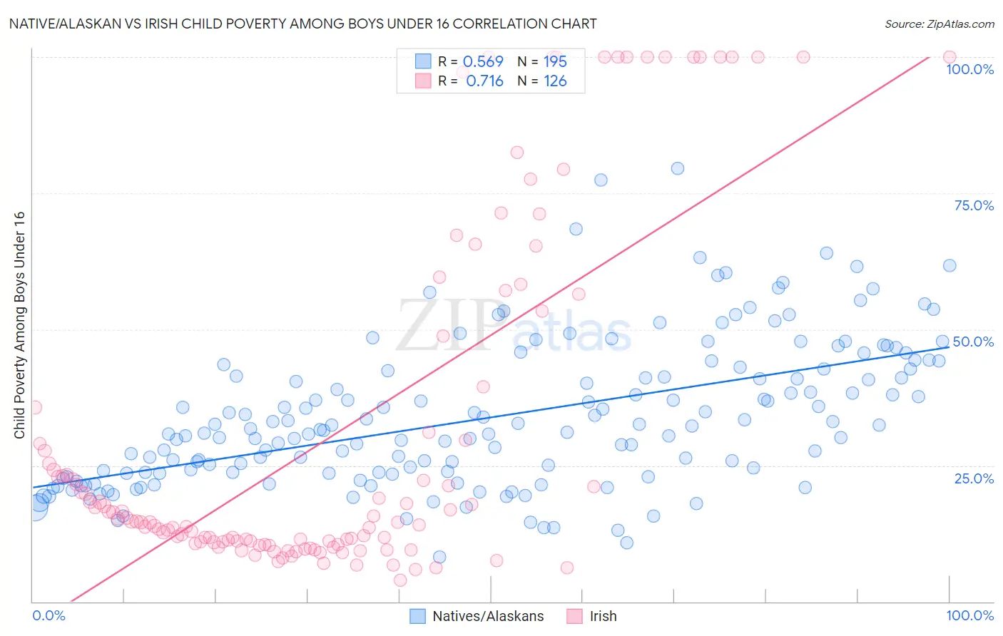 Native/Alaskan vs Irish Child Poverty Among Boys Under 16