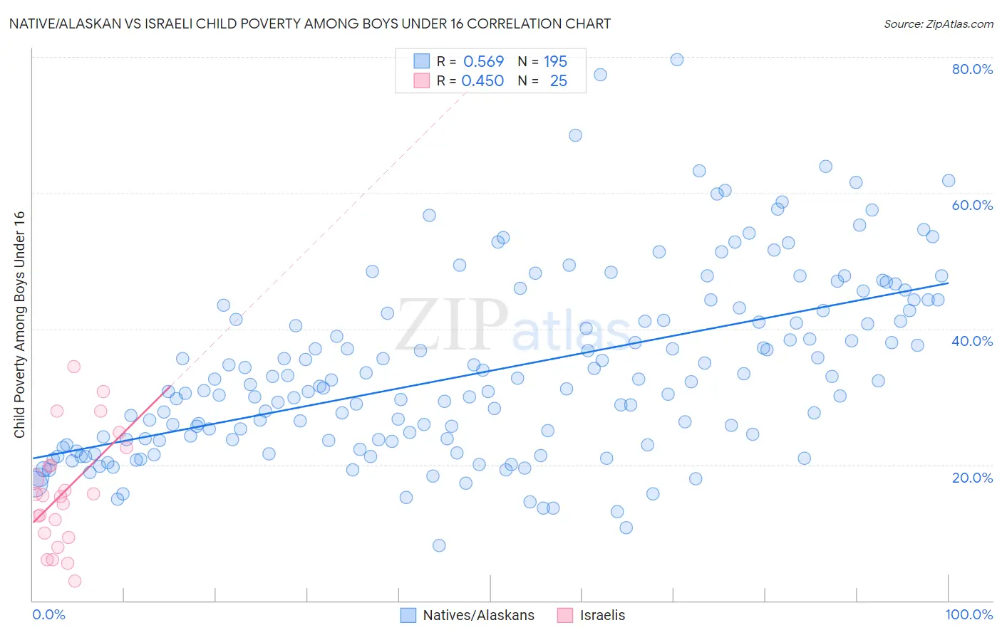 Native/Alaskan vs Israeli Child Poverty Among Boys Under 16