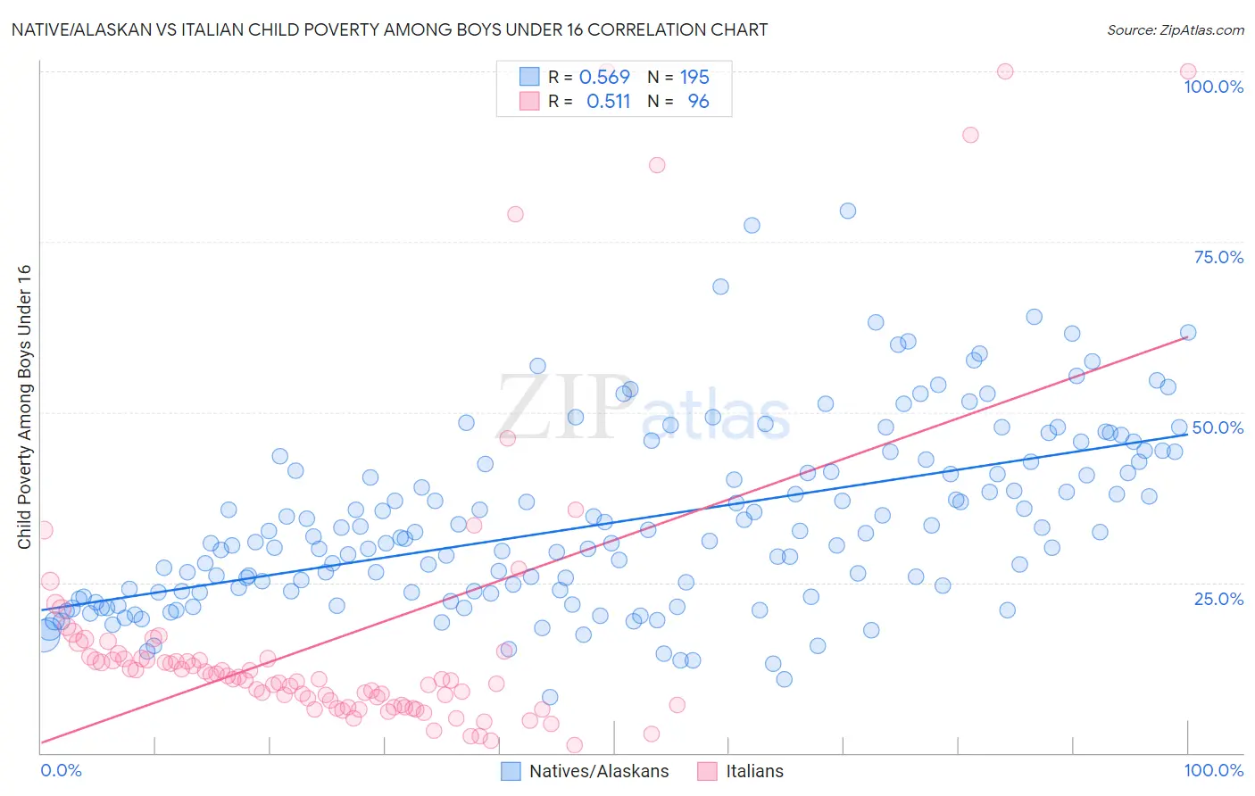 Native/Alaskan vs Italian Child Poverty Among Boys Under 16
