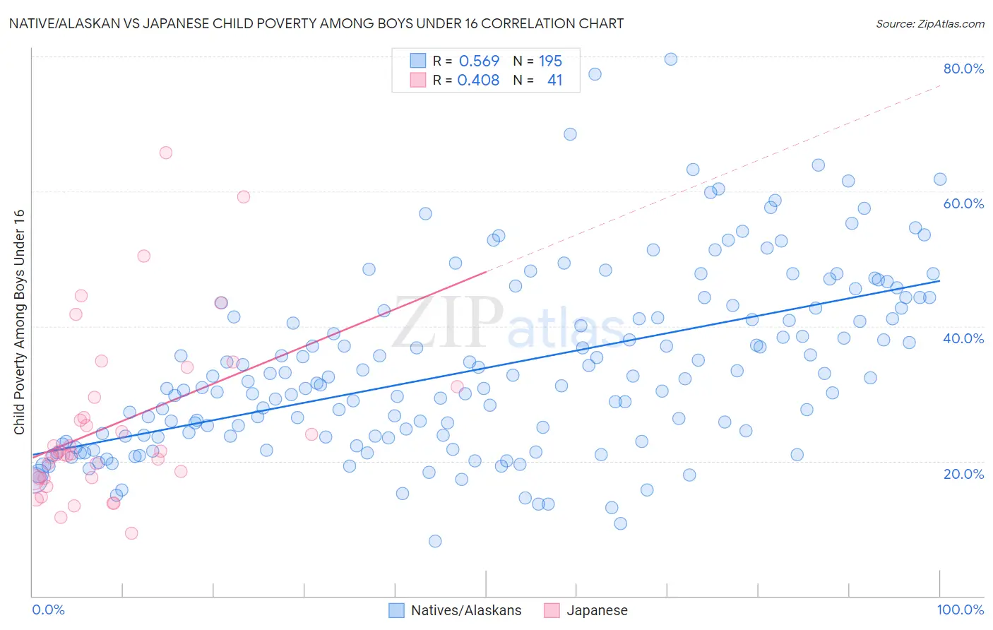Native/Alaskan vs Japanese Child Poverty Among Boys Under 16
