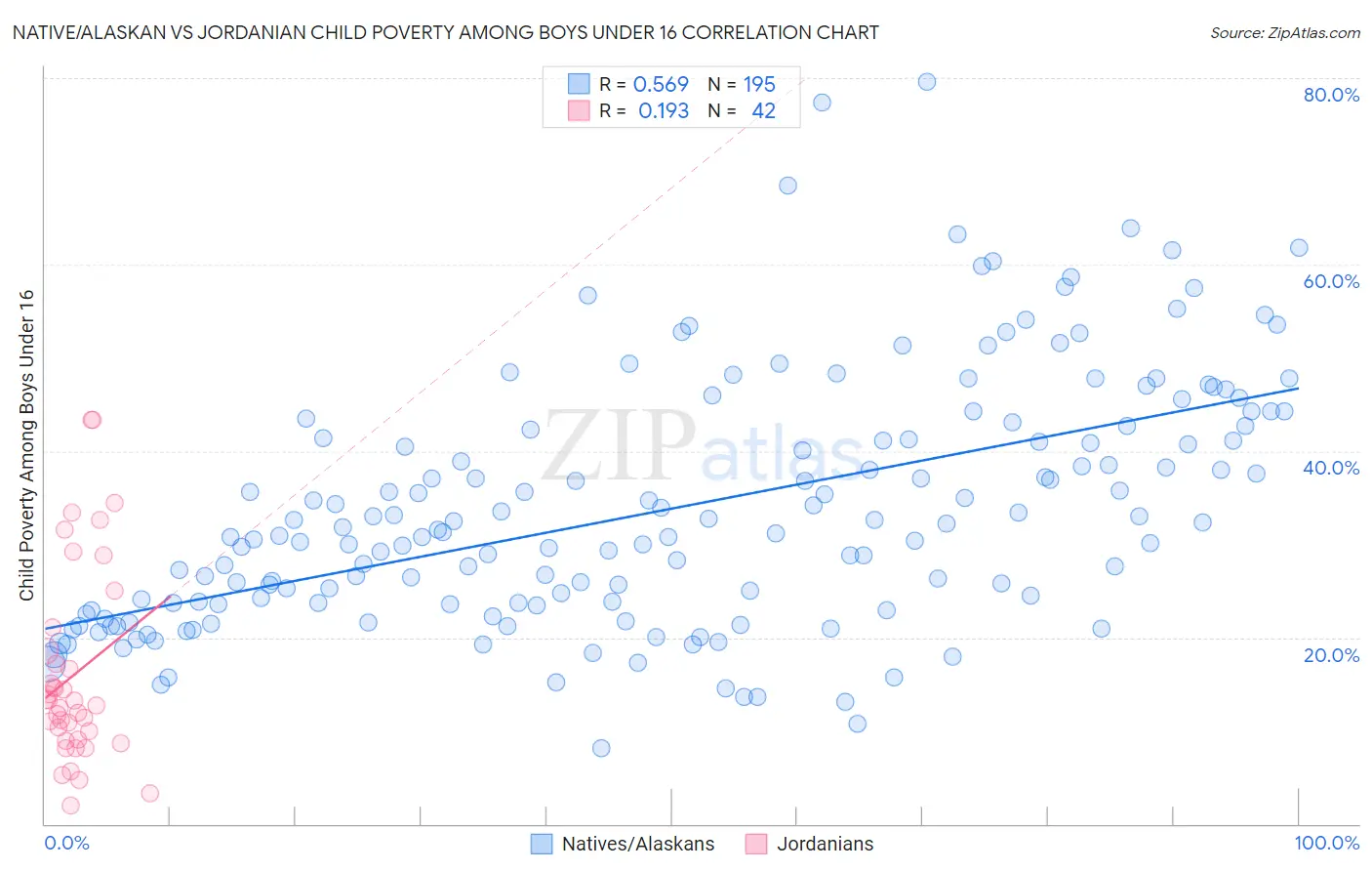 Native/Alaskan vs Jordanian Child Poverty Among Boys Under 16