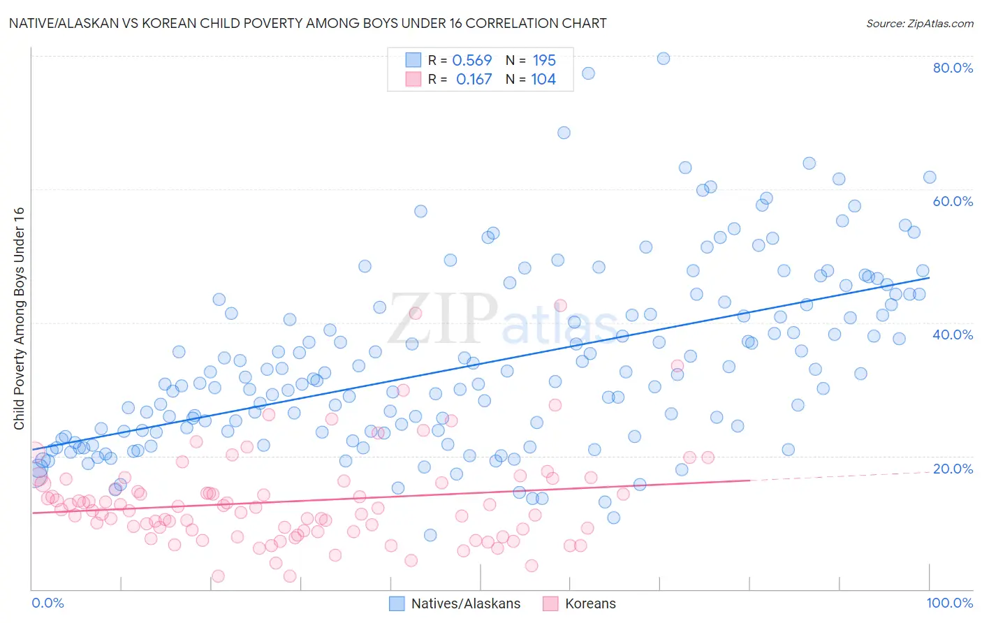 Native/Alaskan vs Korean Child Poverty Among Boys Under 16