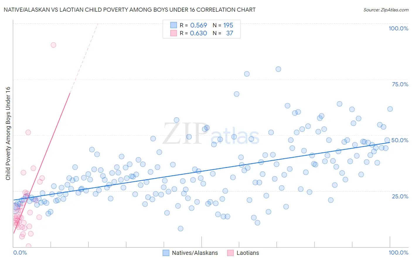 Native/Alaskan vs Laotian Child Poverty Among Boys Under 16