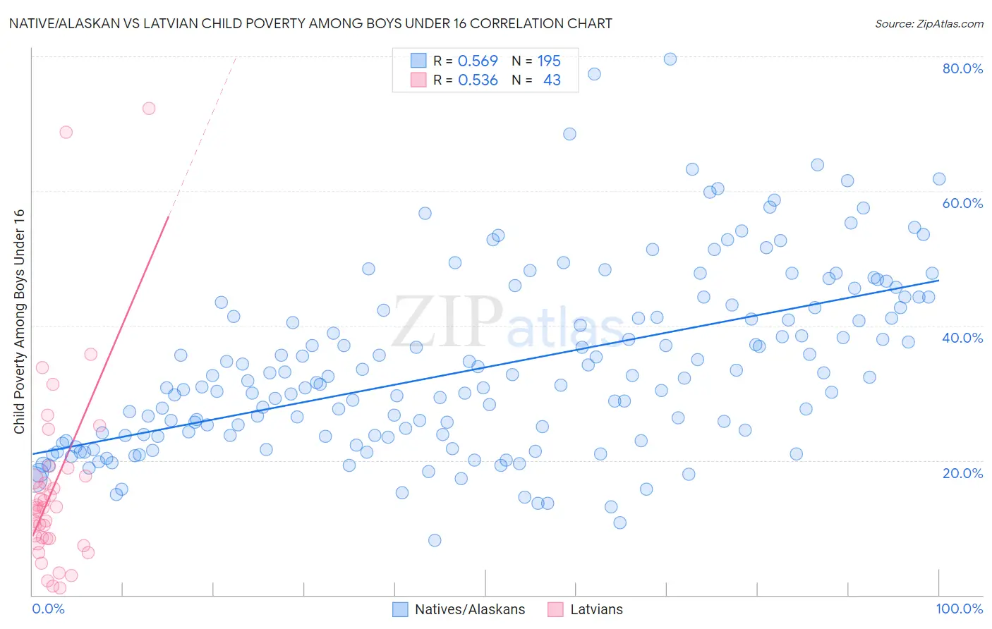 Native/Alaskan vs Latvian Child Poverty Among Boys Under 16