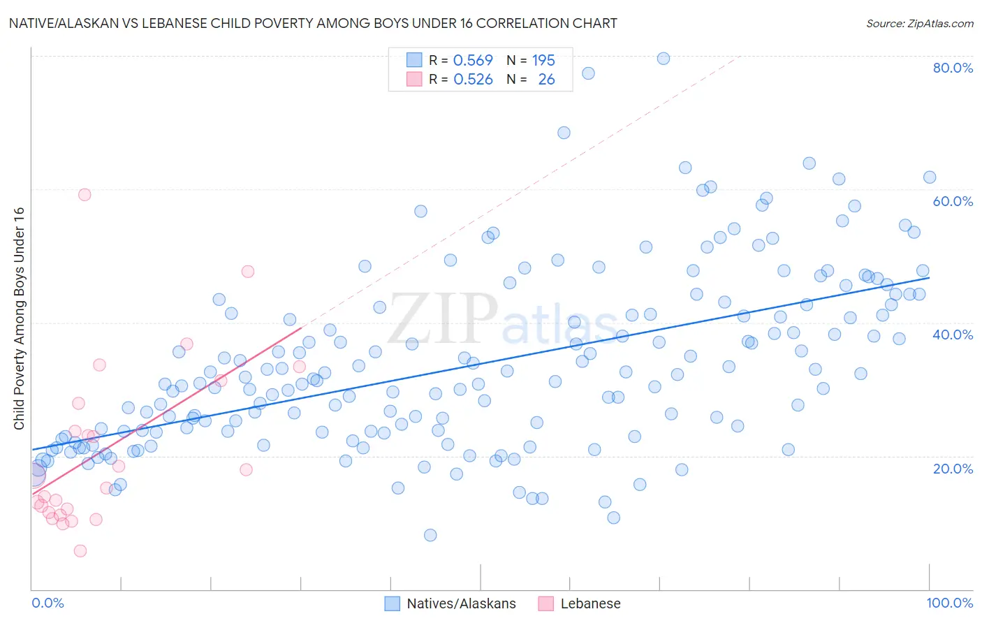 Native/Alaskan vs Lebanese Child Poverty Among Boys Under 16